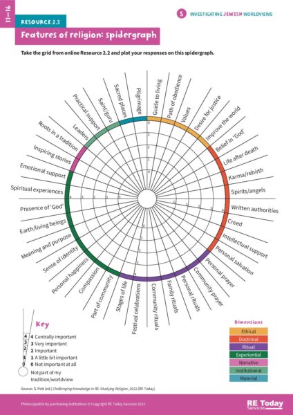 IW01 Jewish 2 3 Features of religion spidergraph S pdf