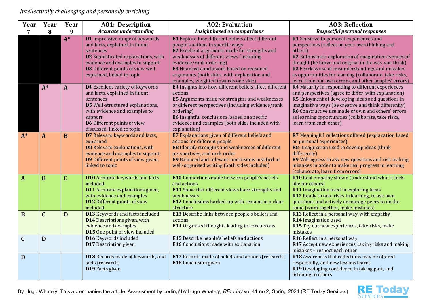 Assessment by coding table RET 41 2 S pdf