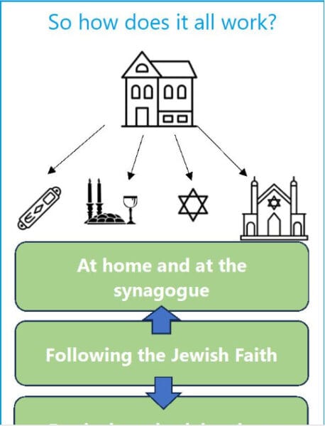 Year 1 – Who is Jewish and how do they live? Knowledge Organiser