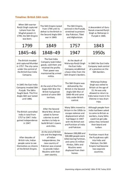Timeline British Sikh roots pdf