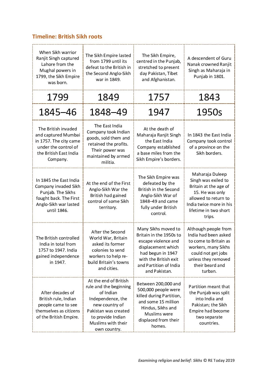 Timeline British Sikh roots pdf