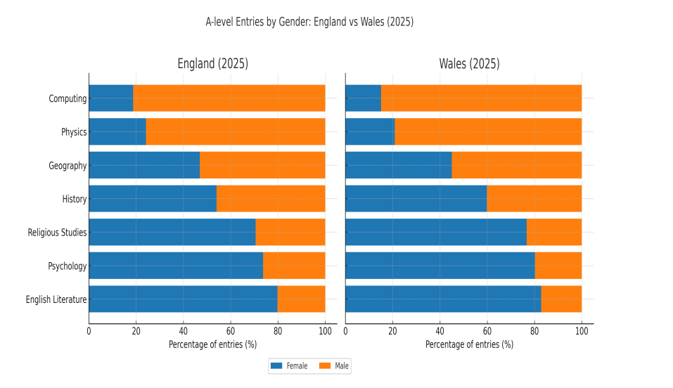 Re And Gender